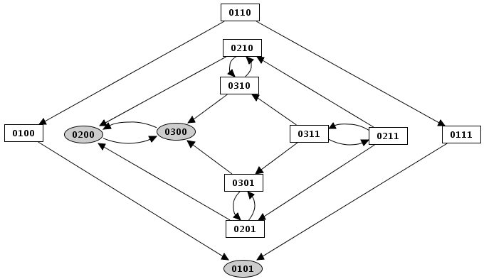 Perturbation simulation result