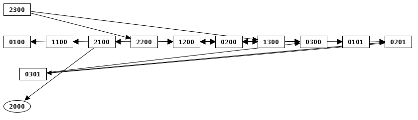 Level layout example
