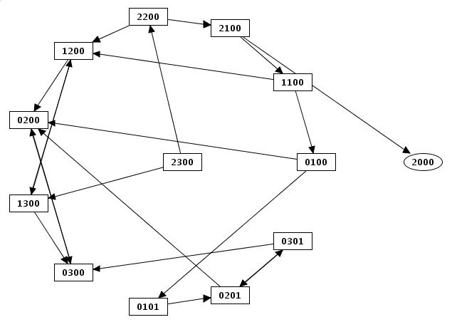 Ring layout example